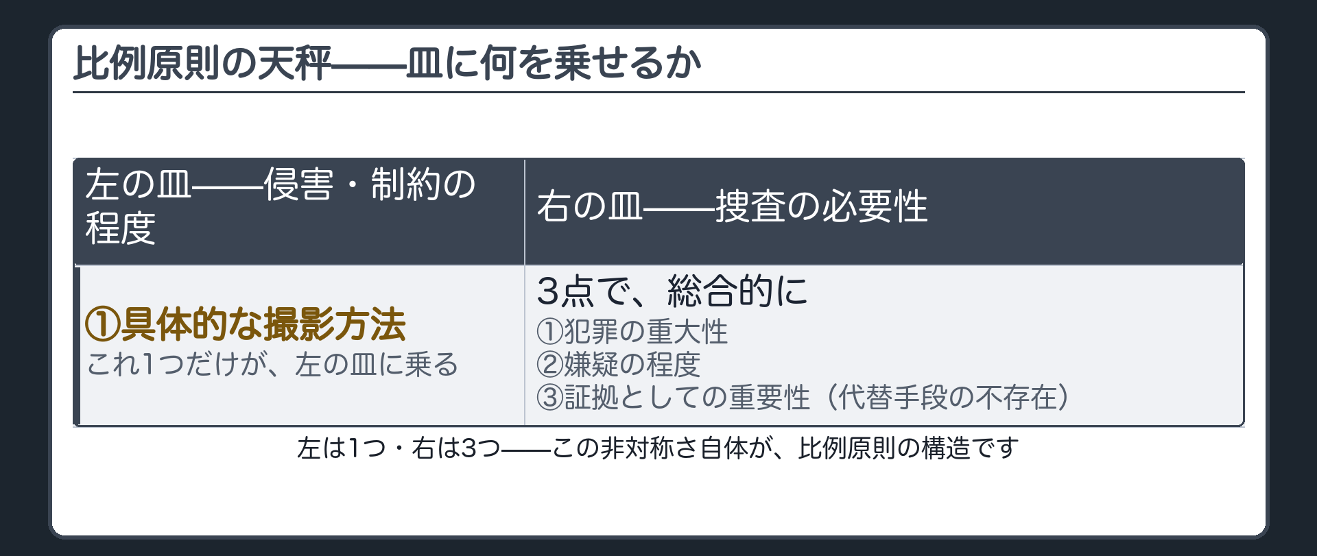 左の皿に容ぼう等を撮影されない自由の侵害・制約の程度、右の皿に捜査の必要性を乗せた天秤の図