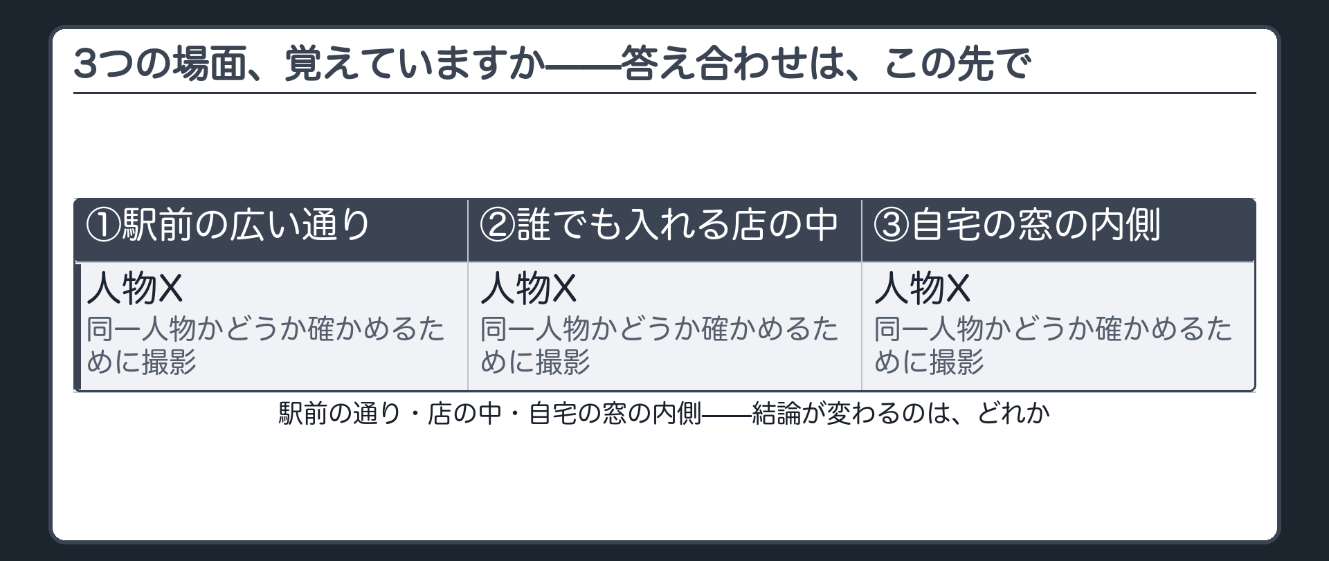 駅前の広い通り・誰でも入れる店の中・自宅の窓の内側の3つの場面を再掲し、結論は伏せたまま答え合わせを予告する板