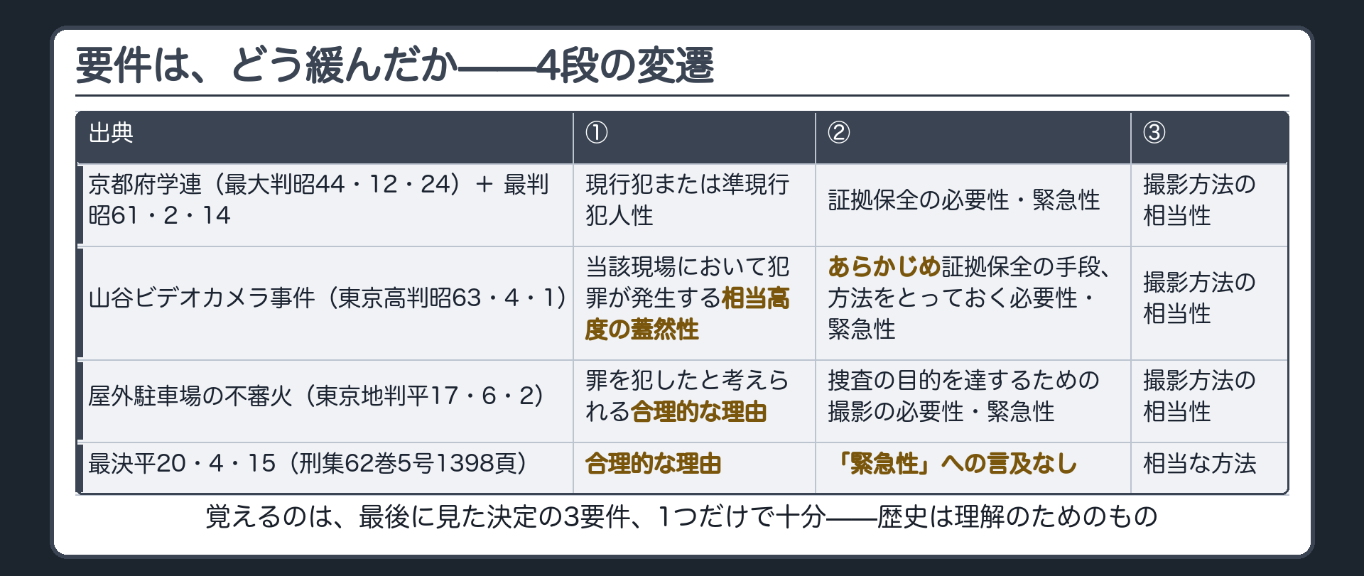 京都府学連・最判昭61 → 山谷ビデオカメラ事件（東京高判昭63）→ 屋外駐車場の事件（東京地判平17）→ 最決平20 と4段に並べ、①の欄だけが書き換わっていくことを示す表