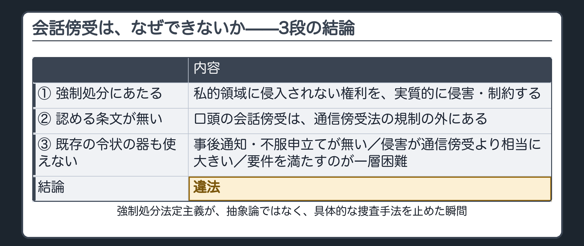 会話傍受は検証許可状の枠組みを援用してもできず3段の結論で違法に至ることを示す図