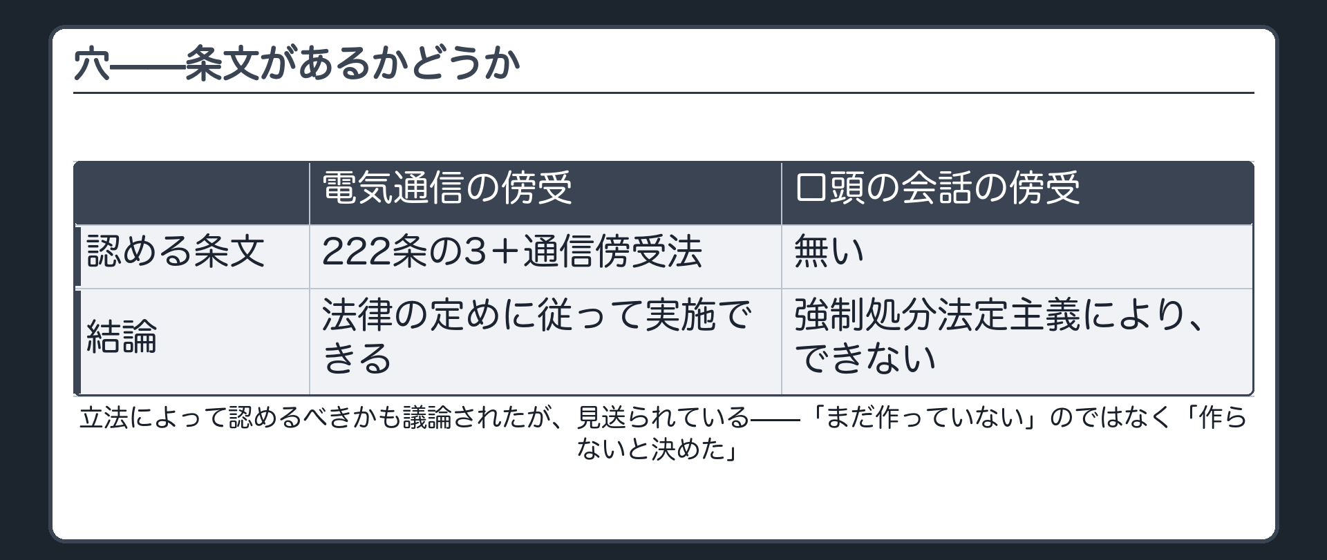 電気通信の傍受には条文があるが口頭の会話傍受にはこれを認める条文が無いことを示す図