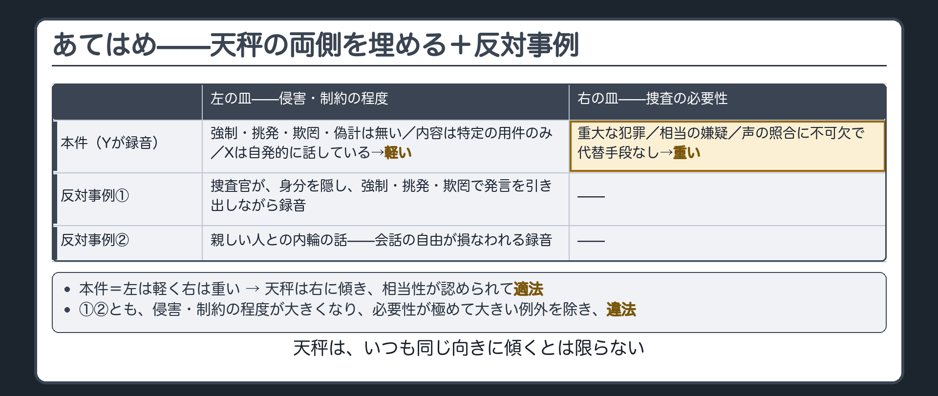 自前設例の数値を天秤の両側に当てはめる図と偽計や会話の自由の侵害があれば違法になる反対事例