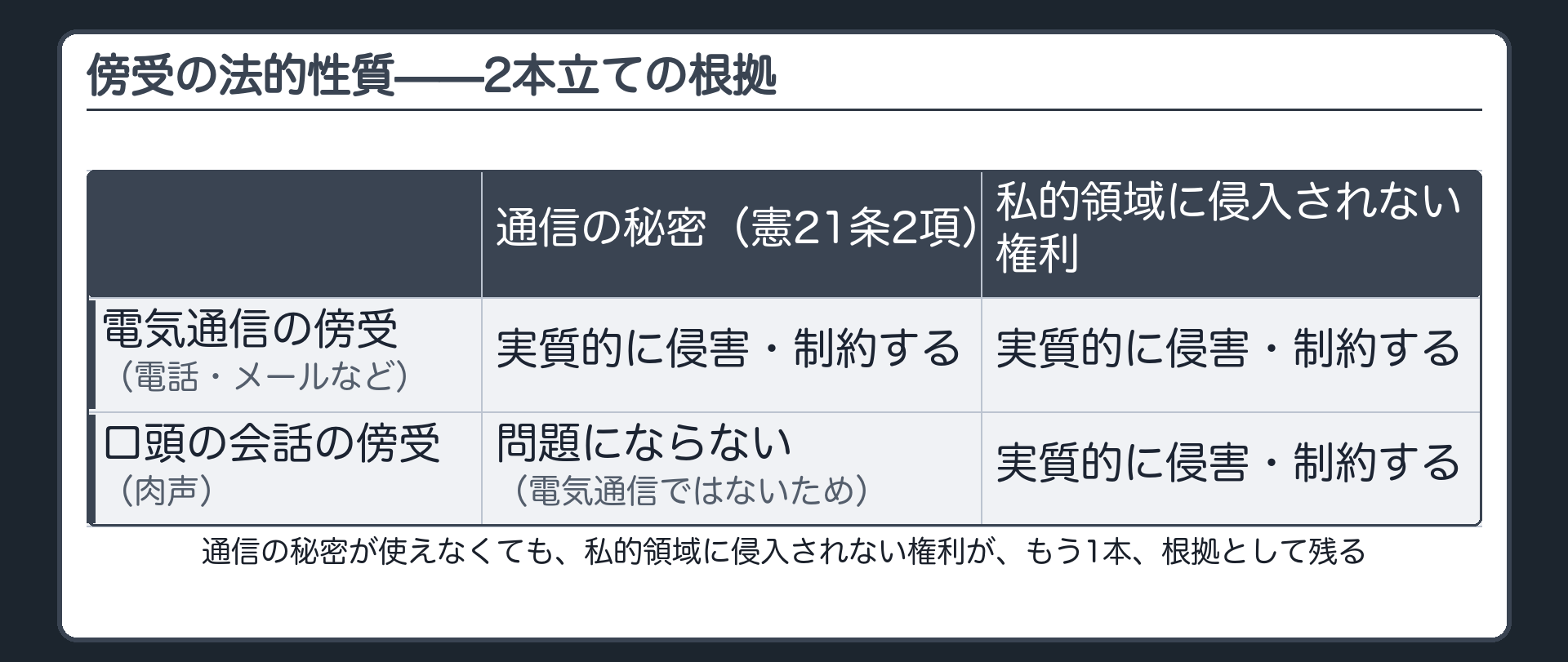 電気通信の傍受では通信の秘密と私的領域に侵入されない権利の両方が、口頭の会話の傍受では私的領域に侵入されない権利だけが問題になることを示す一覧板