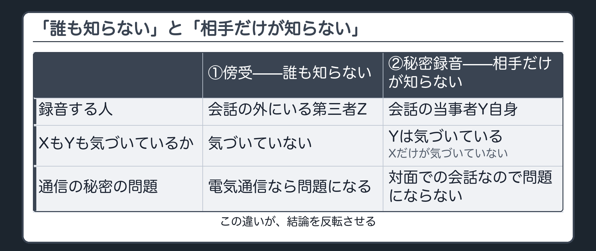 誰も知らない録音と相手だけが知らない録音の違いを対比する図