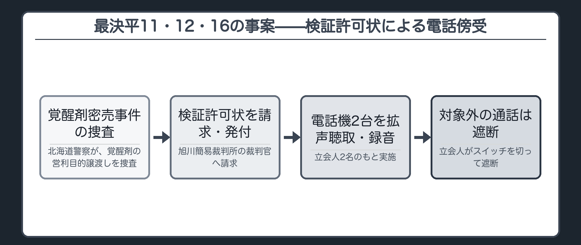 覚醒剤密売の捜査で検証許可状により電話傍受が実施された事案の構図