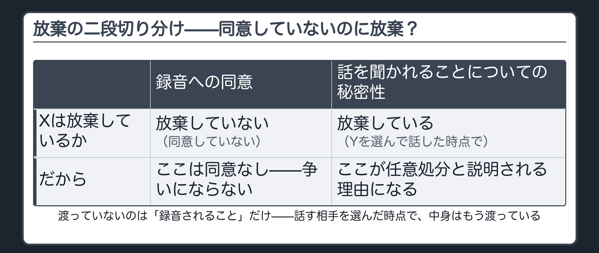 録音への同意と話を聞かれることについての秘密性を分けて示す放棄の二段切り分け図