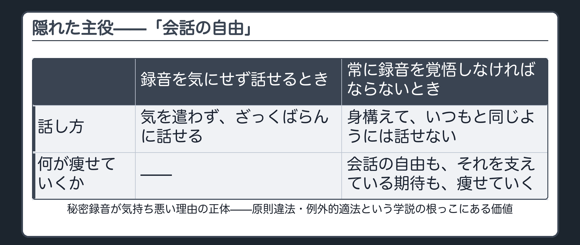 親しい相手と気を遣わずに話す会話の自由が常に録音を覚悟すれば損なわれることを示す図