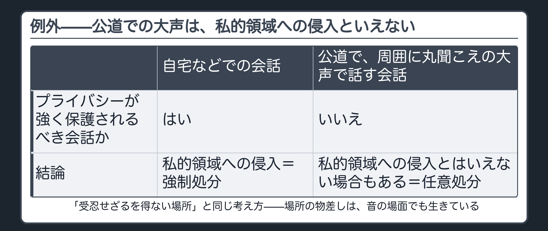 誰でも聞こえる公道での大声の会話は私的領域への侵入といえず任意処分になりうる例外を示す図