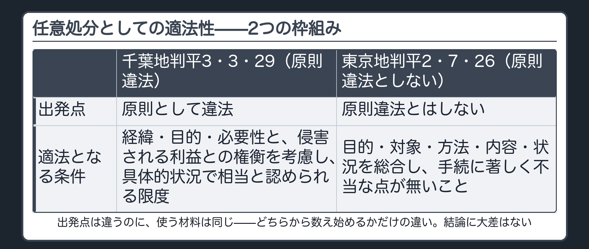 裁判例が採る2つの枠組みの違いを対比する図