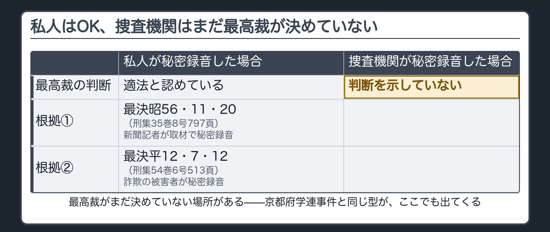 私人による秘密録音は最高裁が適法と認めているが捜査機関による場合は最高裁が判断を示していないことを対比する図