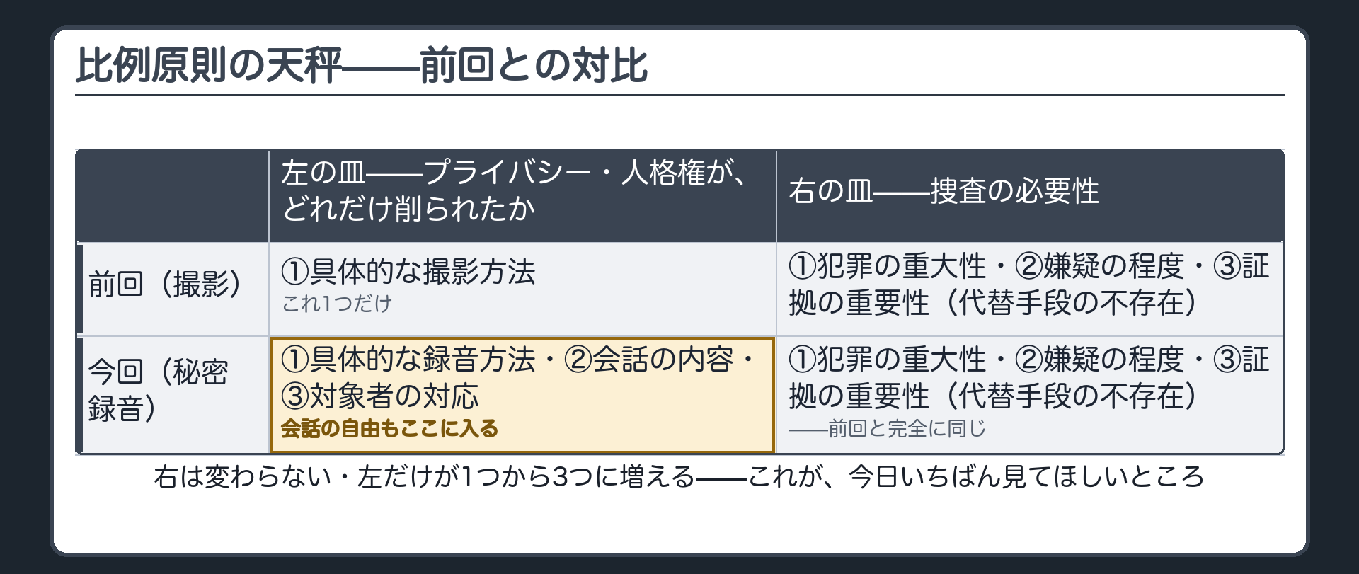 左に会話の自由を含む侵害・制約の程度、右に捜査の必要性を乗せた天秤と前回の撮影の天秤を並べた対比図