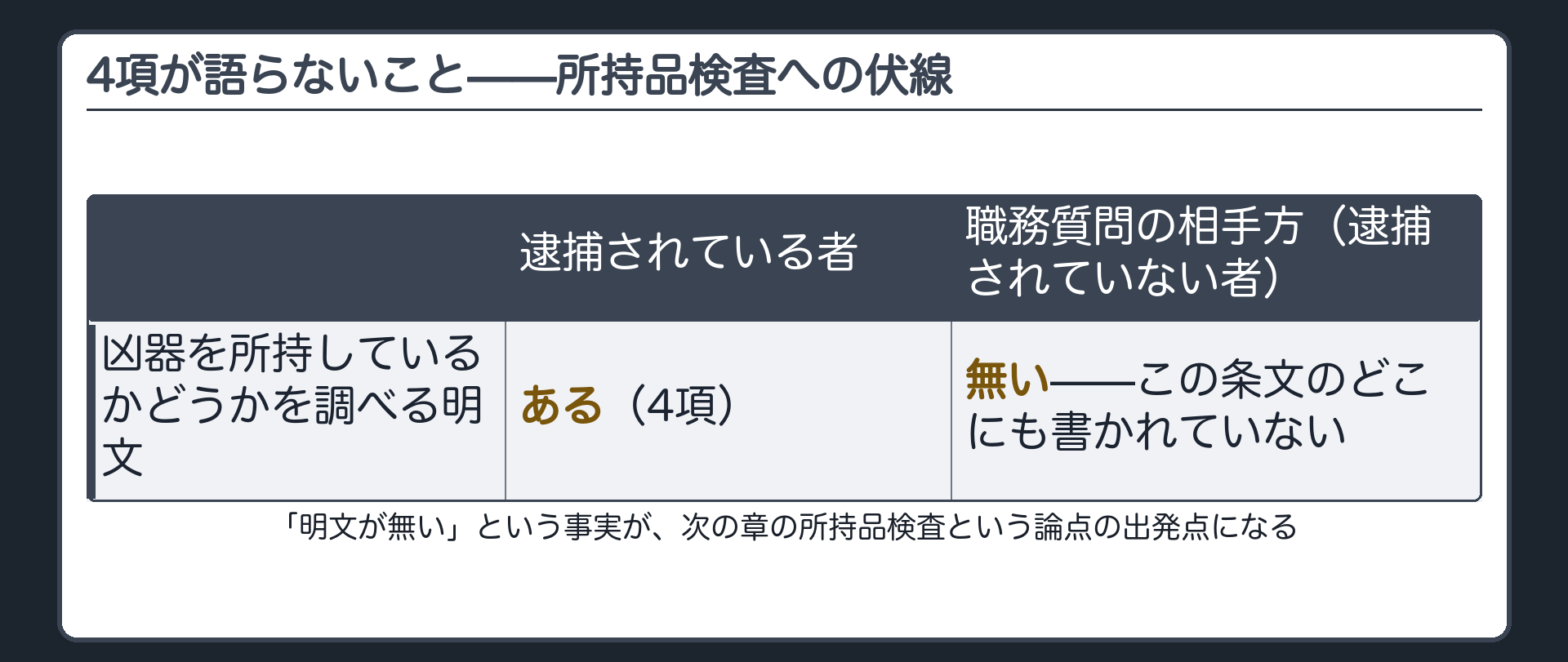 4項が逮捕されている者の凶器の調べに限られ職務質問の相手方には明文が無いことを示す板