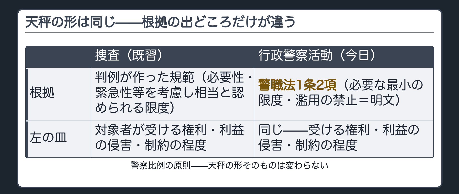捜査の天秤は判例が作った規範行政警察活動の天秤は警職法1条2項の明文であることを示す板