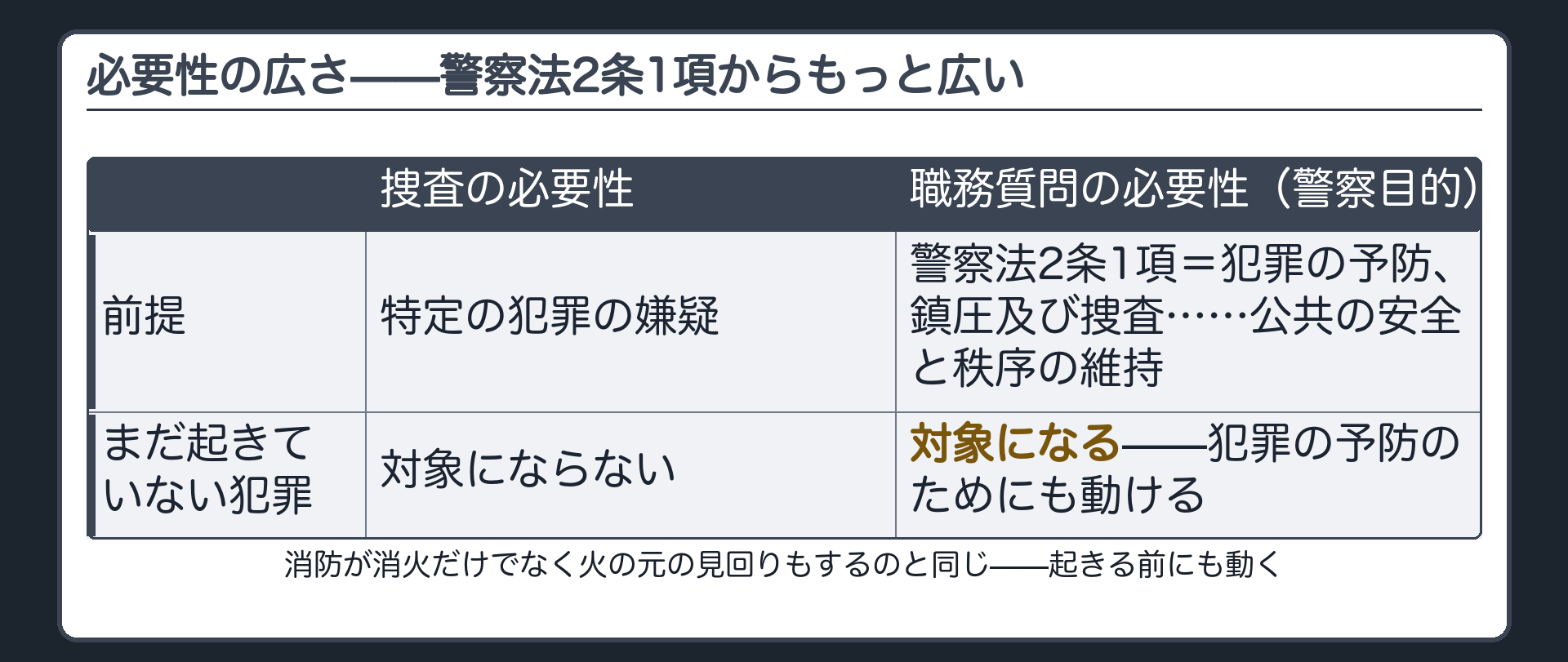捜査の必要性は特定の犯罪の嫌疑が前提だが警察目的はまだ起きていない犯罪の予防まで含むことを示す対比板
