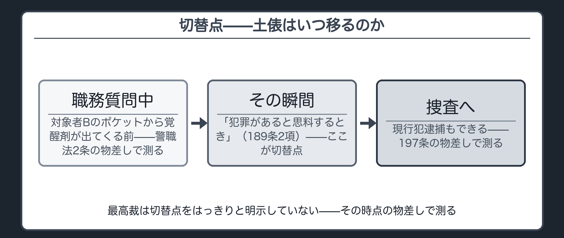 覚醒剤が出てきた瞬間を境に職務質問から捜査へ切り替わることを示すフロー