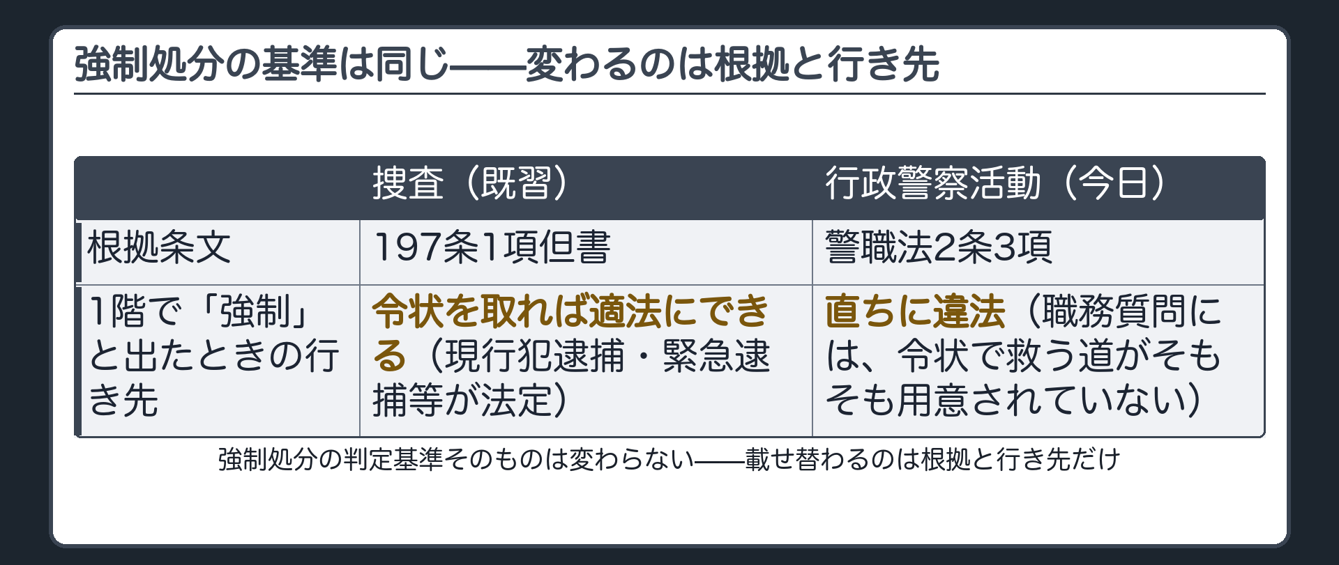 根拠条文と1階で強制と出たときの行き先が捜査と行政警察活動で違うことを示す対比表