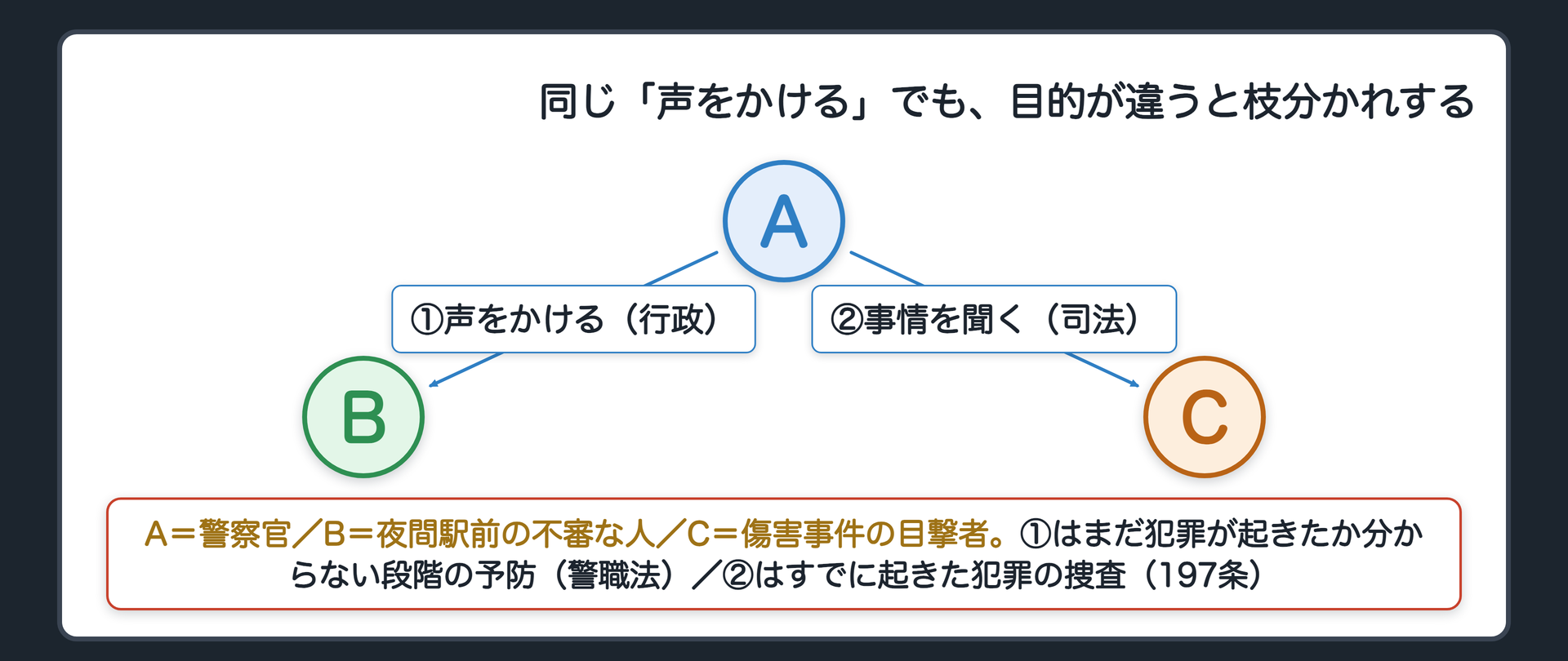 同じ声かけでも目的が違うと行政警察活動と司法警察活動に枝分かれすることを示す図