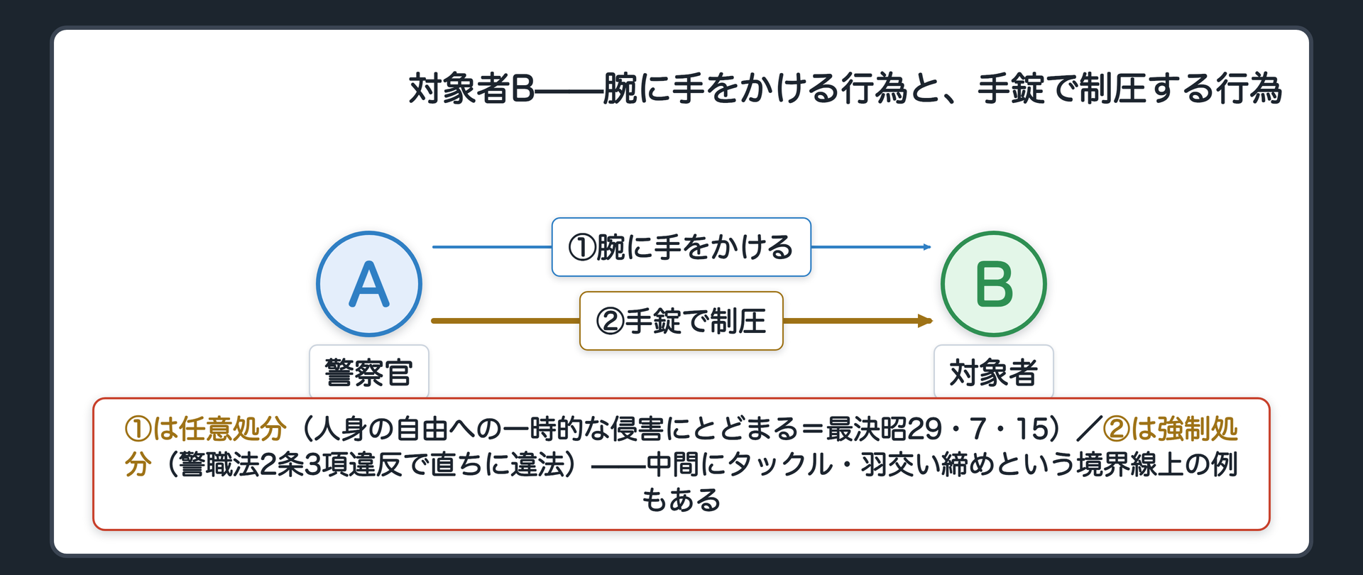 腕に手をかける行為と手錠をかける行為の間に強制処分の境界線があることを示す図