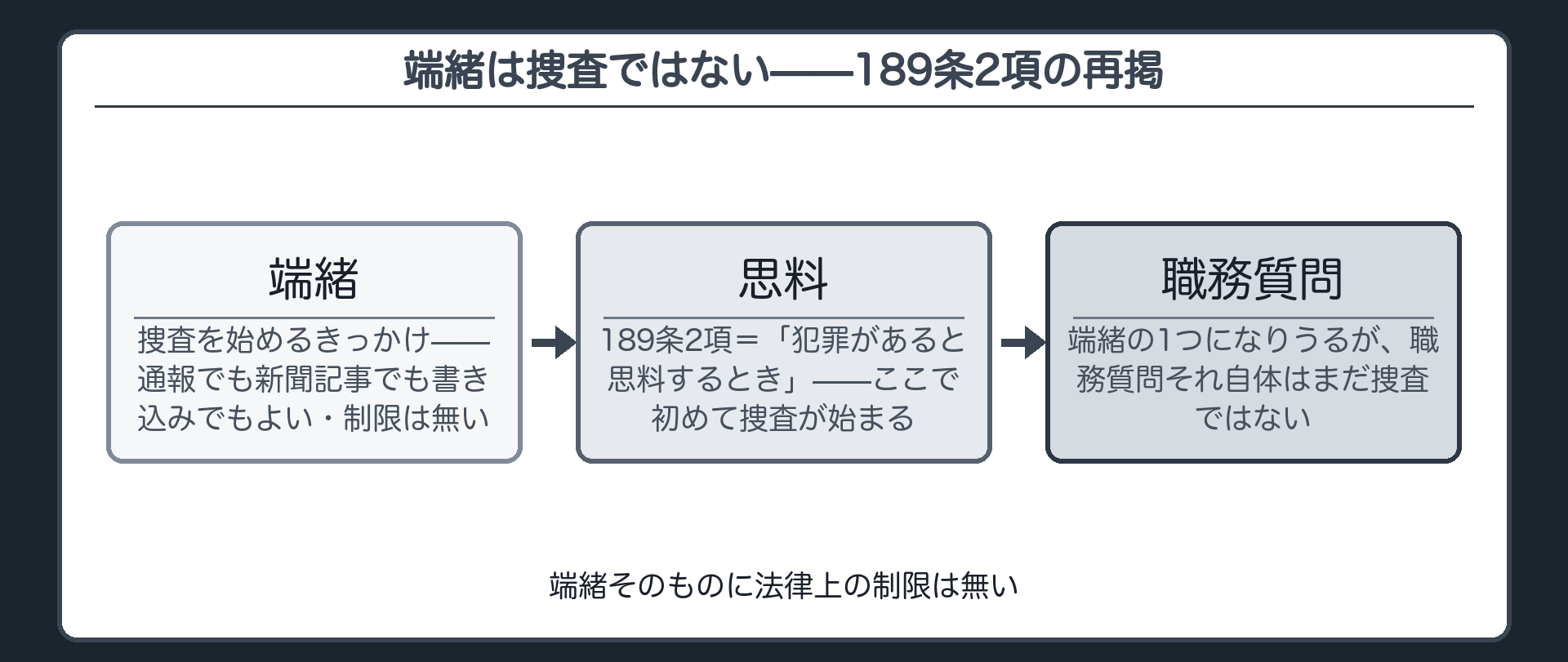 端緒には制限が無く思料するときに捜査が始まるという189条2項の再掲フロー