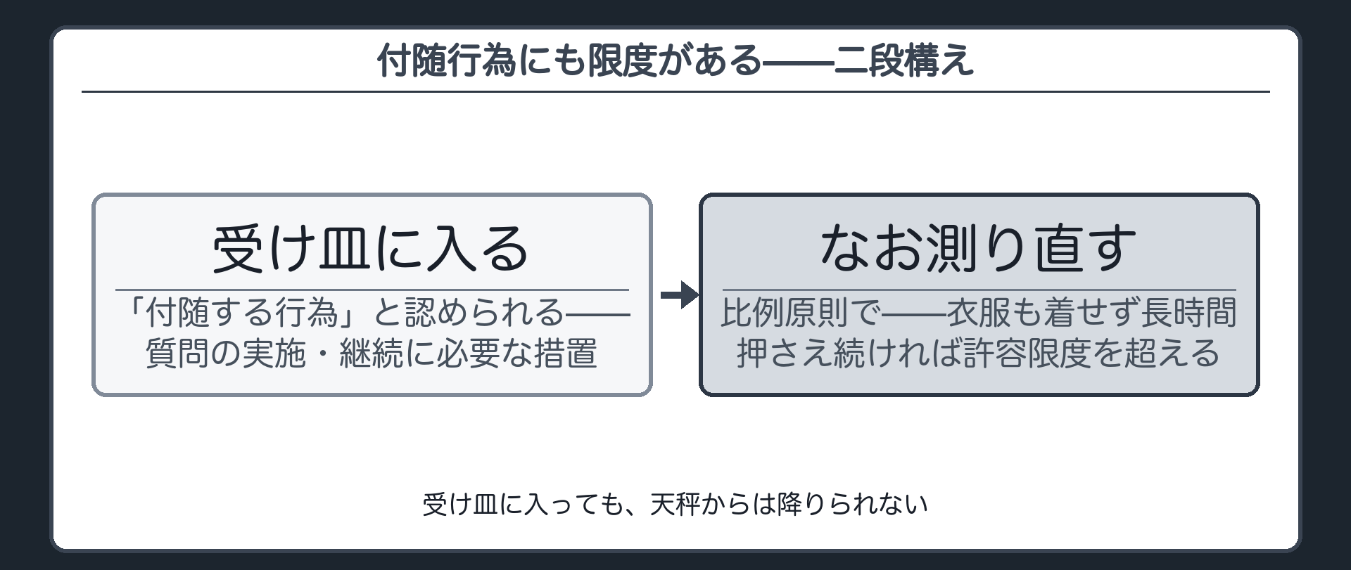 付随する行為という受け皿に入った後もなお比例原則で測り直すという二段構えを示す図