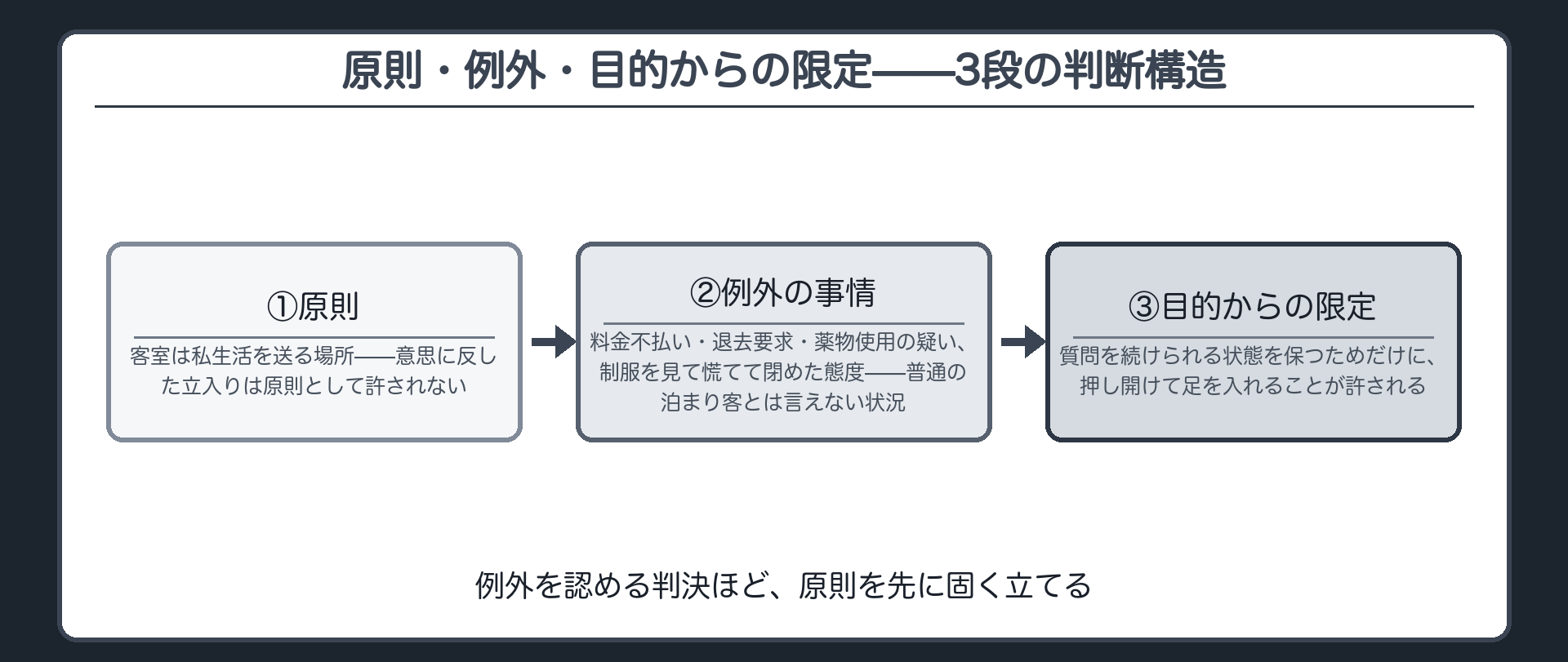 原則として許されないから例外の事情を積み目的の範囲で付随行為として認める3段の判断構造を示す図