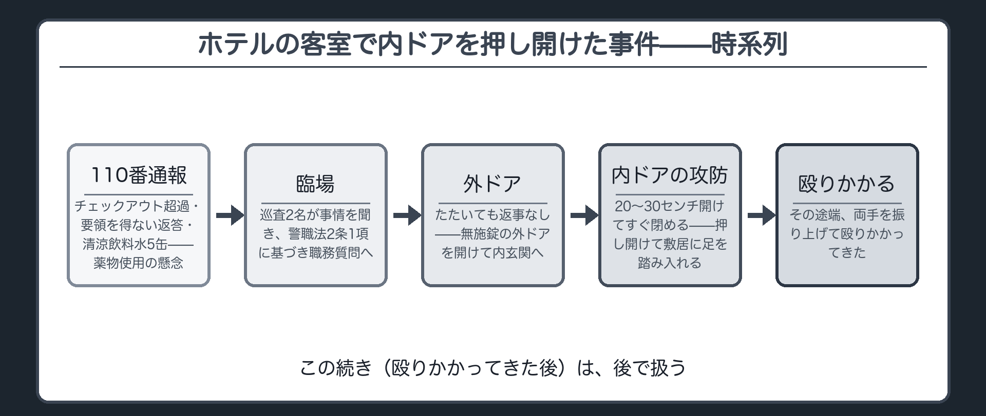 110番通報から臨場外ドア内ドアの攻防殴りかかりまでの時系列を示す図