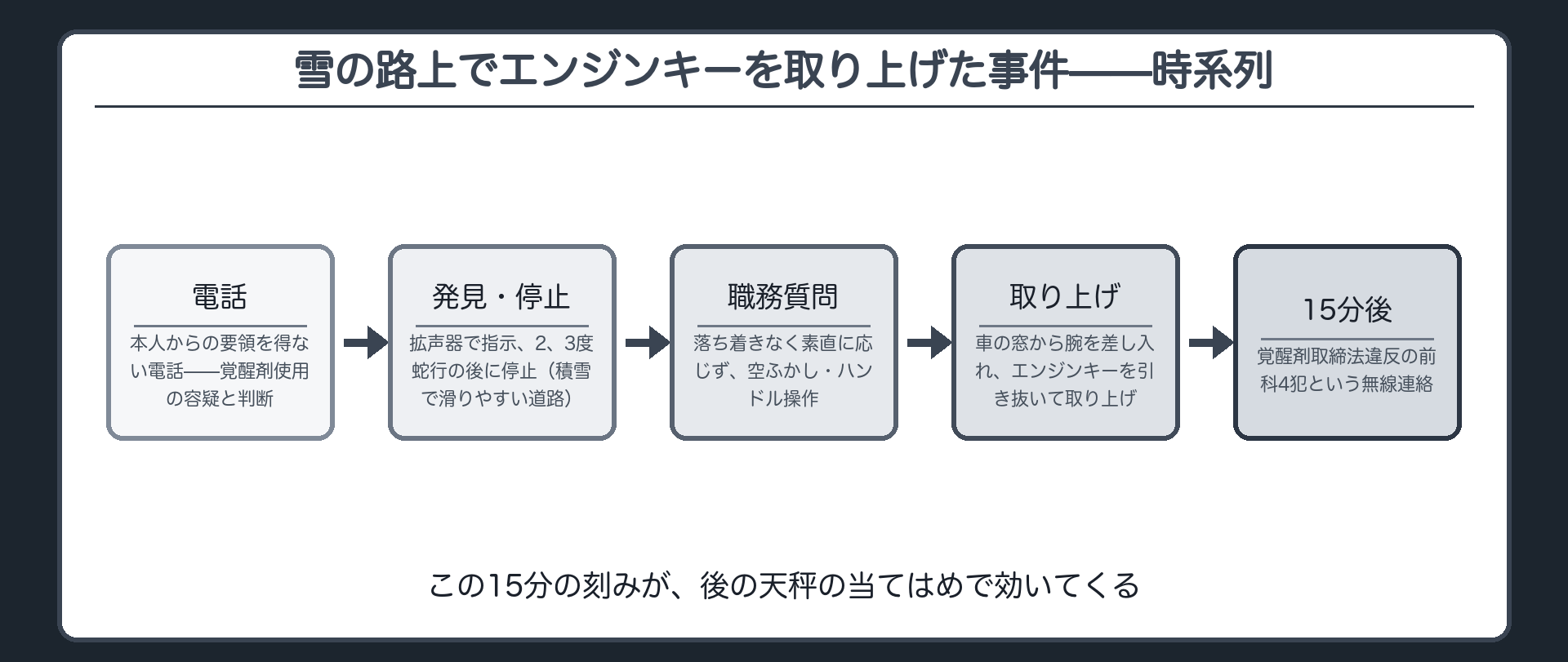 電話報告から蛇行停止職務質問エンジンキー取り上げ15分後の前科連絡までの時系列を示す図