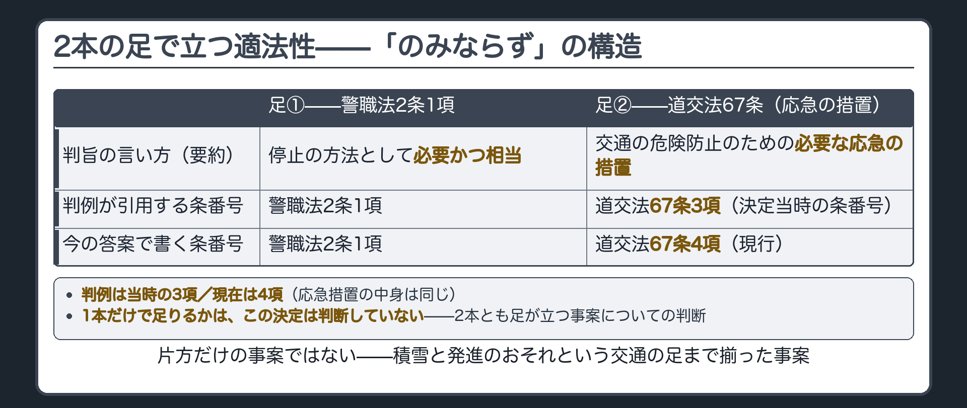 警職法2条1項と道交法67条4項という2本の根拠でエンジンキー取り上げが立っていることを示す表