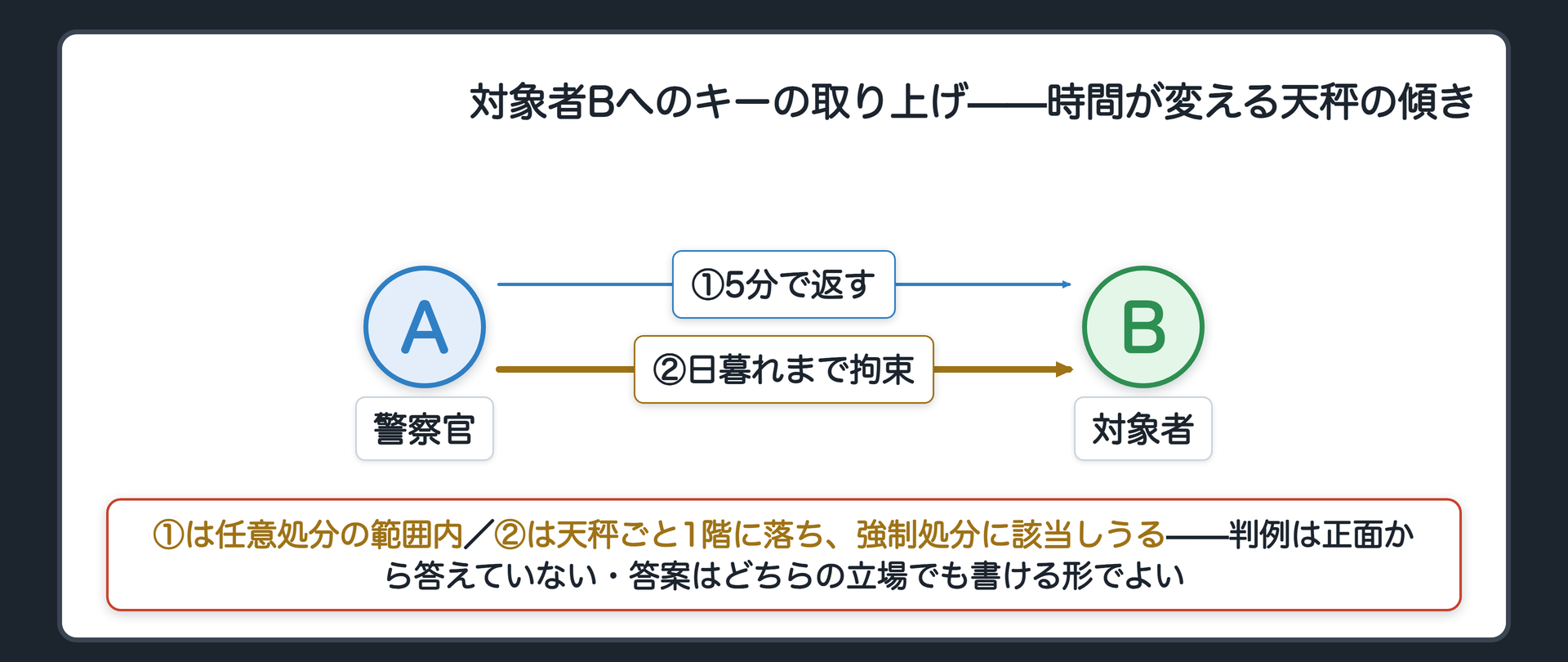 対象者Bへのキーの取り上げが5分で返す場合と日暮れまで続く場合とで天秤ごと1階に落ちうることを示す図