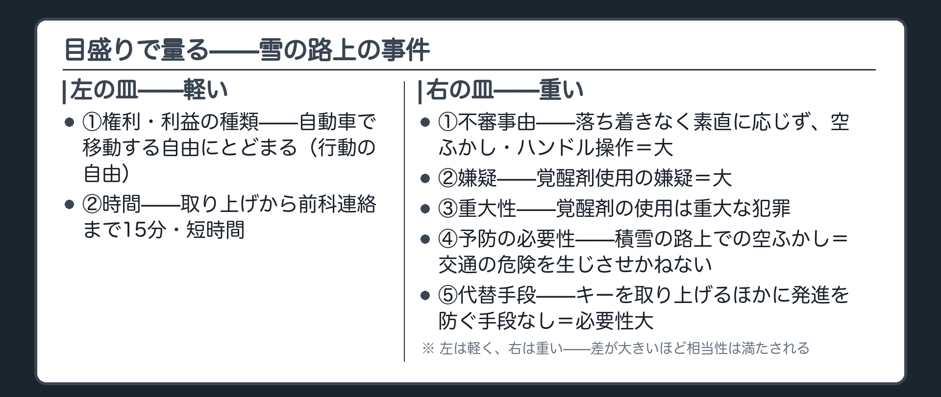 雪の路上の事件の各事情を天秤の目盛りに1つずつ乗せて左は軽く右は重いと確定する板