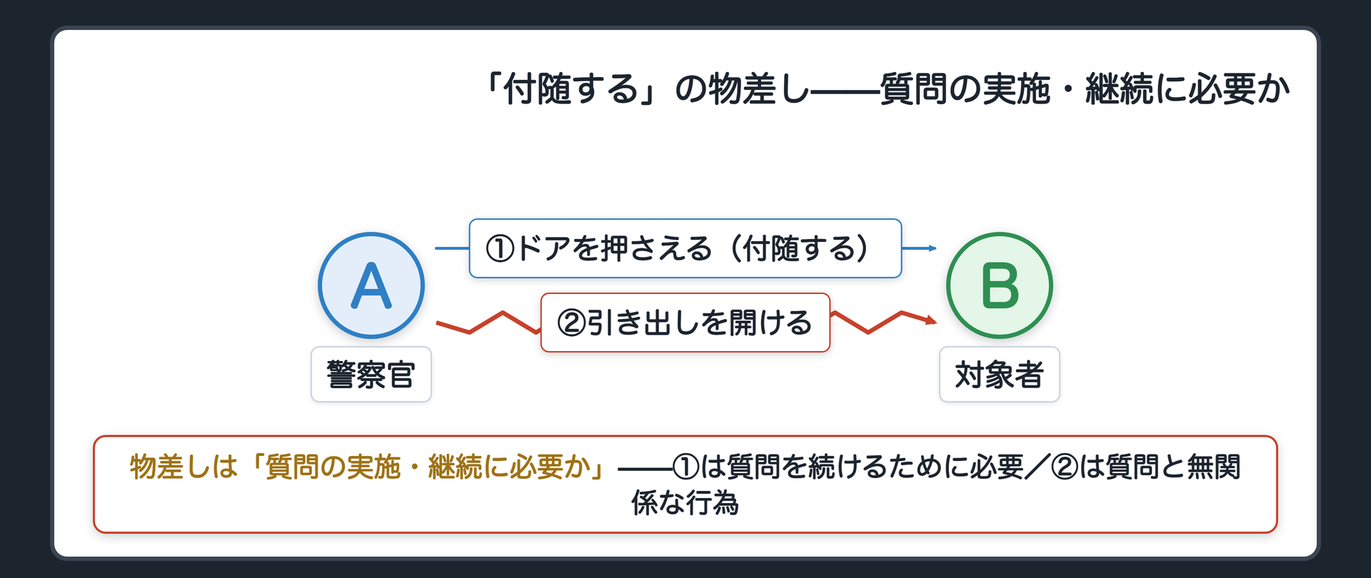 ドアを押さえる行為と部屋の中を歩き回って引き出しを開ける行為の2場面を比較する図