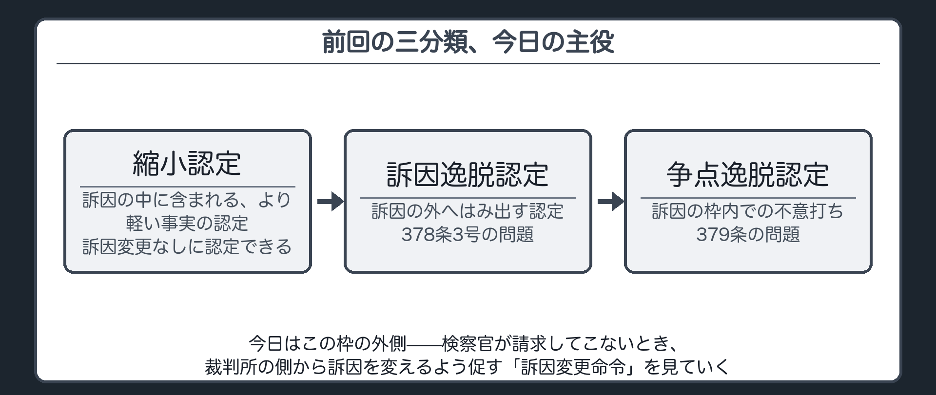 前回の縮小認定・訴因逸脱認定・争点逸脱認定の振り分けを一枚で示し、今回の主役が訴因変更命令であることを示す板