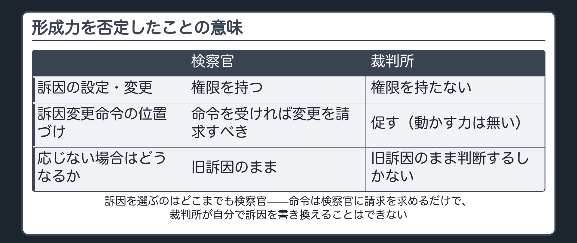 訴因の設定・変更はどこまでも検察官の権限にとどまり、裁判所の命令は促すだけで動かす力を持たないという構造を示す板