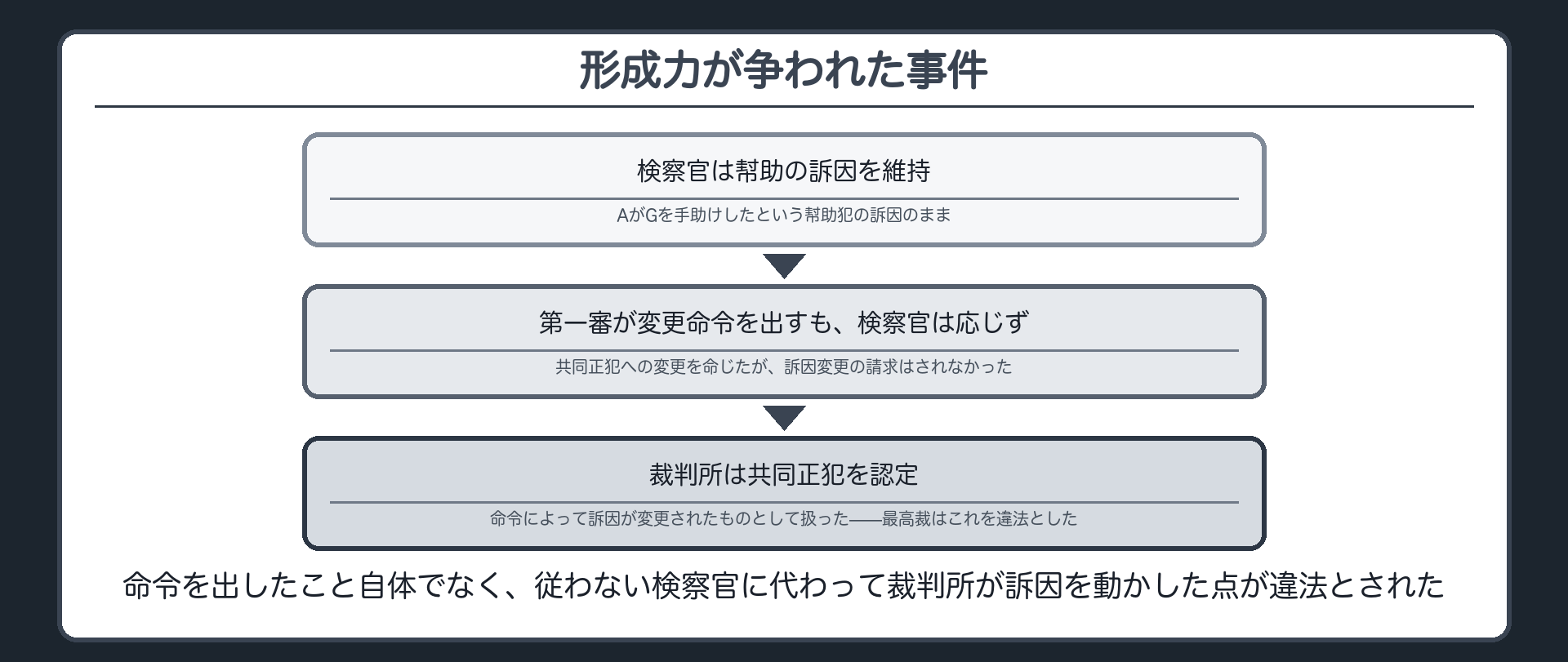 幇助犯の訴因を検察官が維持したまま、裁判所が共同正犯への変更命令を出したが検察官は従わず、裁判所がそれでも共同正犯を認定した関係図
