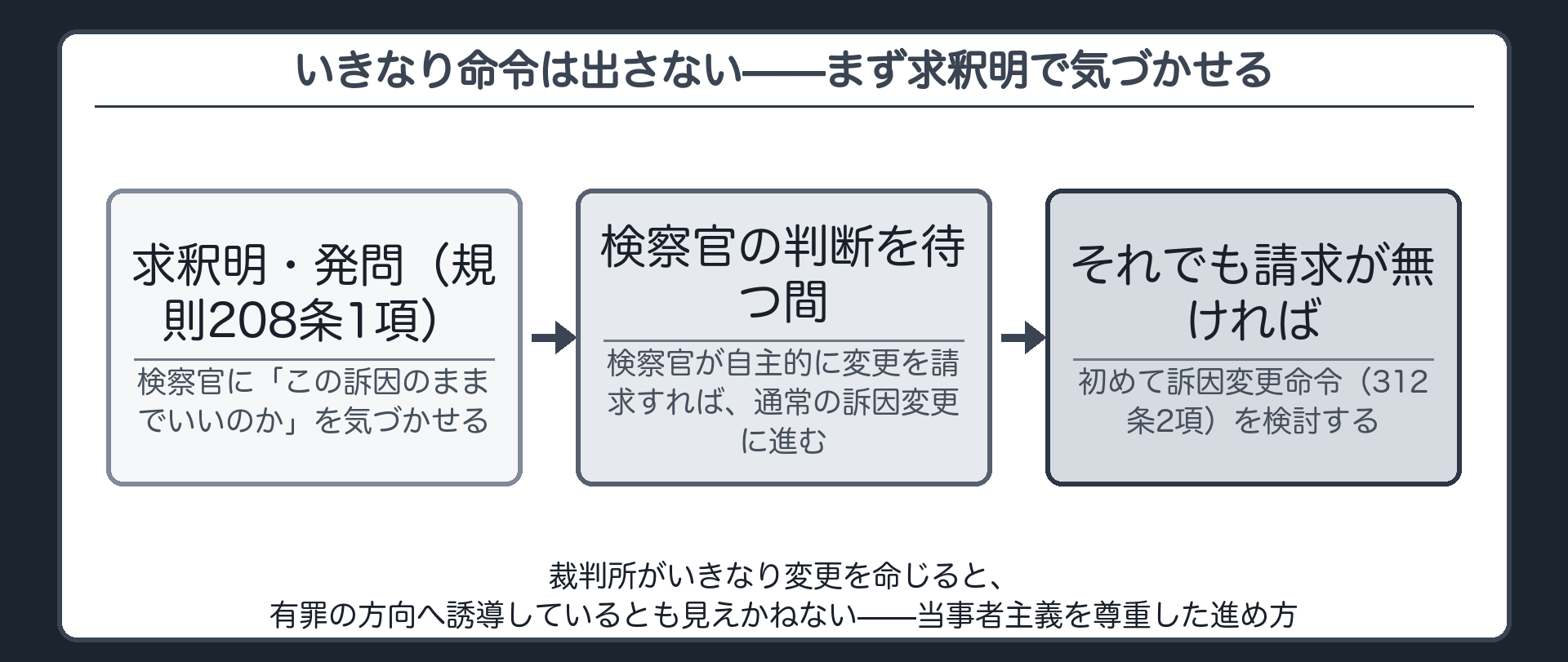 裁判所がいきなり命令を出すのではなく、まず求釈明・発問で検察官に気づかせる段階を挟む流れを示す板