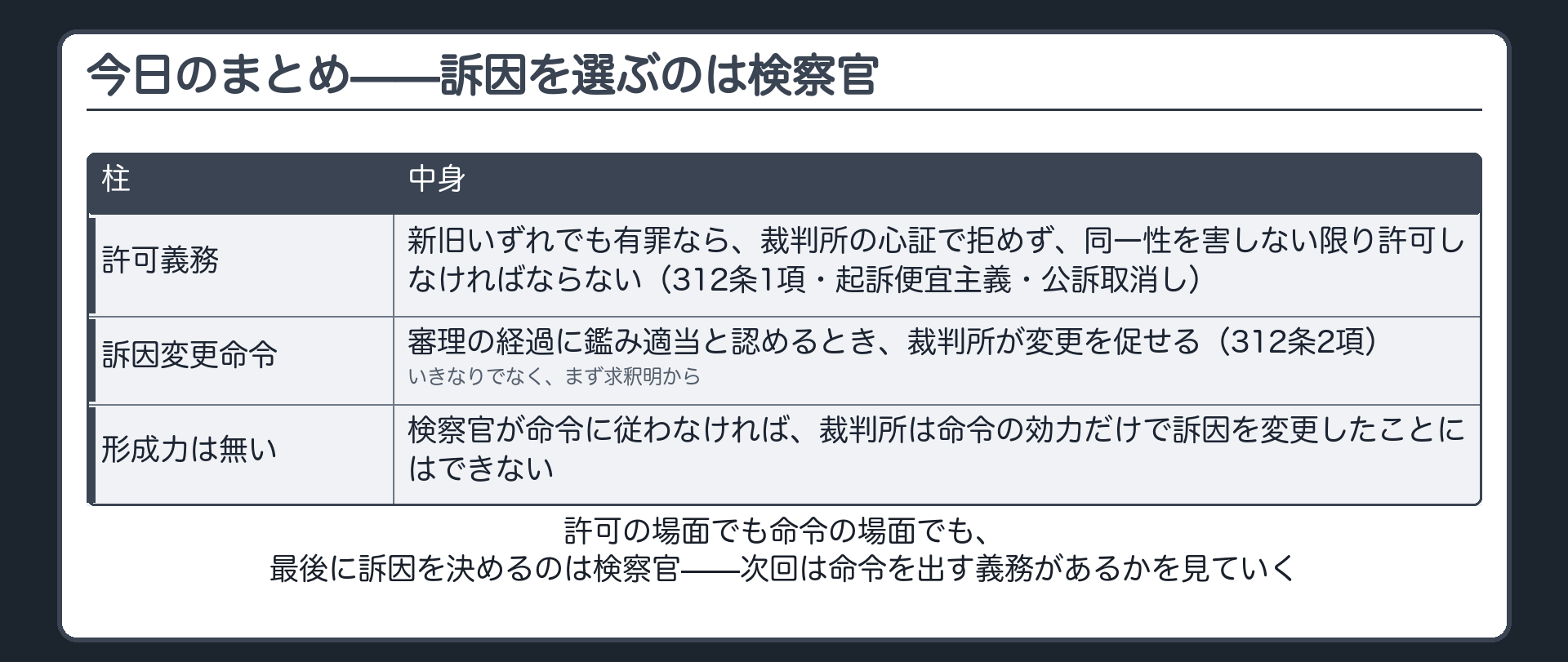 許可義務・訴因変更命令・形成力なしという今日の三つの結論を、訴因を選ぶのは検察官という一本の軸で束ねて示す板