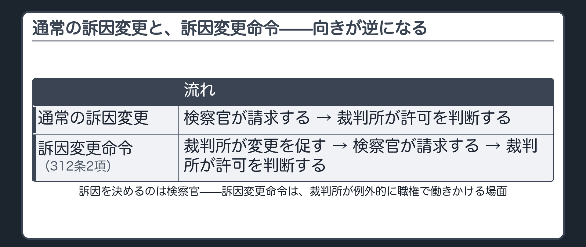 通常の訴因変更（検察官が請求→裁判所が許可）と、訴因変更命令の流れ（裁判所が促す→検察官が請求→裁判所が許可）を上下に対比する板