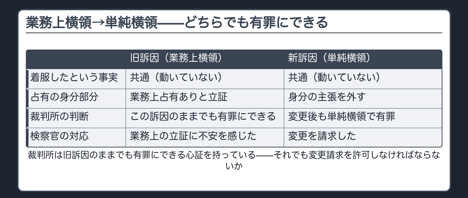業務上横領の訴因で起訴され、裁判所は業務上横領のままでも有罪にできる心証を得たが、検察官が単純横領への変更を請求した設例を示す板