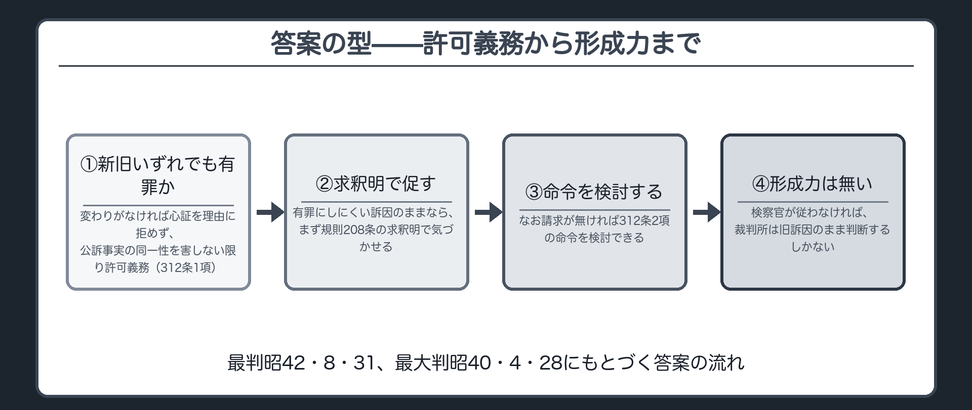 新旧いずれでも有罪かの確認→許可義務→求釈明→訴因変更命令→形成力なしという答案の流れを示す板