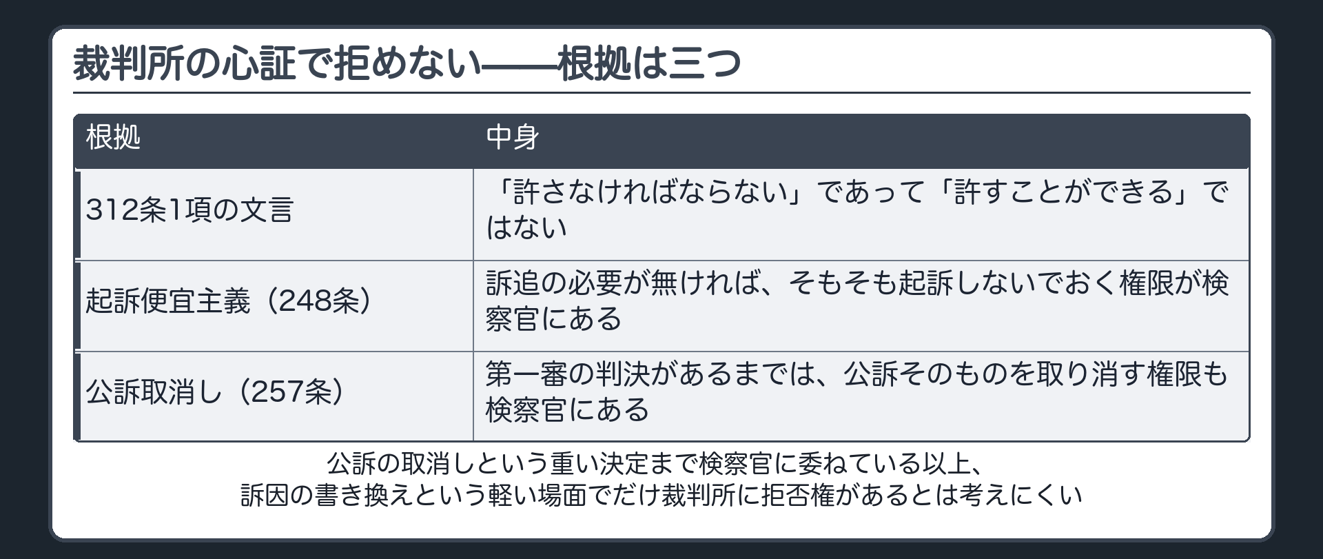 訴因を選ぶ権限は検察官にあり、裁判所は判断するだけという当事者主義の構造を、312条1項・起訴便宜主義・公訴取消しの三本柱で示す板