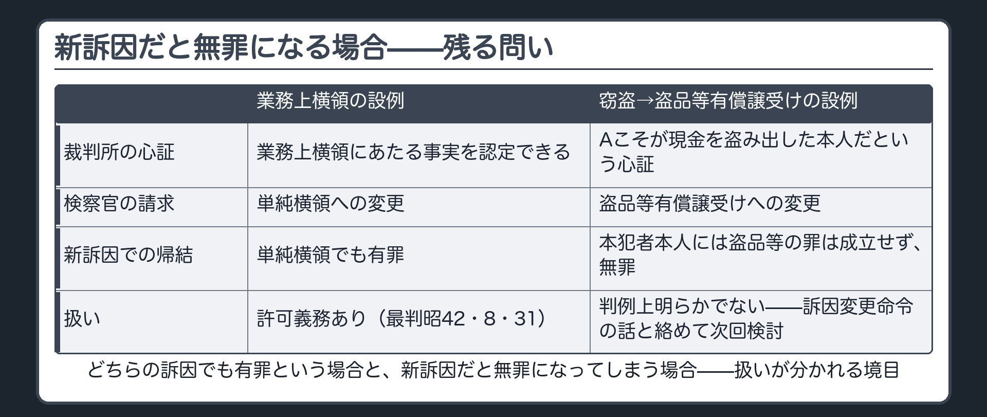 窃盗罪の訴因で起訴されたが本犯者本人には盗品等の罪が成立しない設例と、判例上明らかでない残る問いを示す板