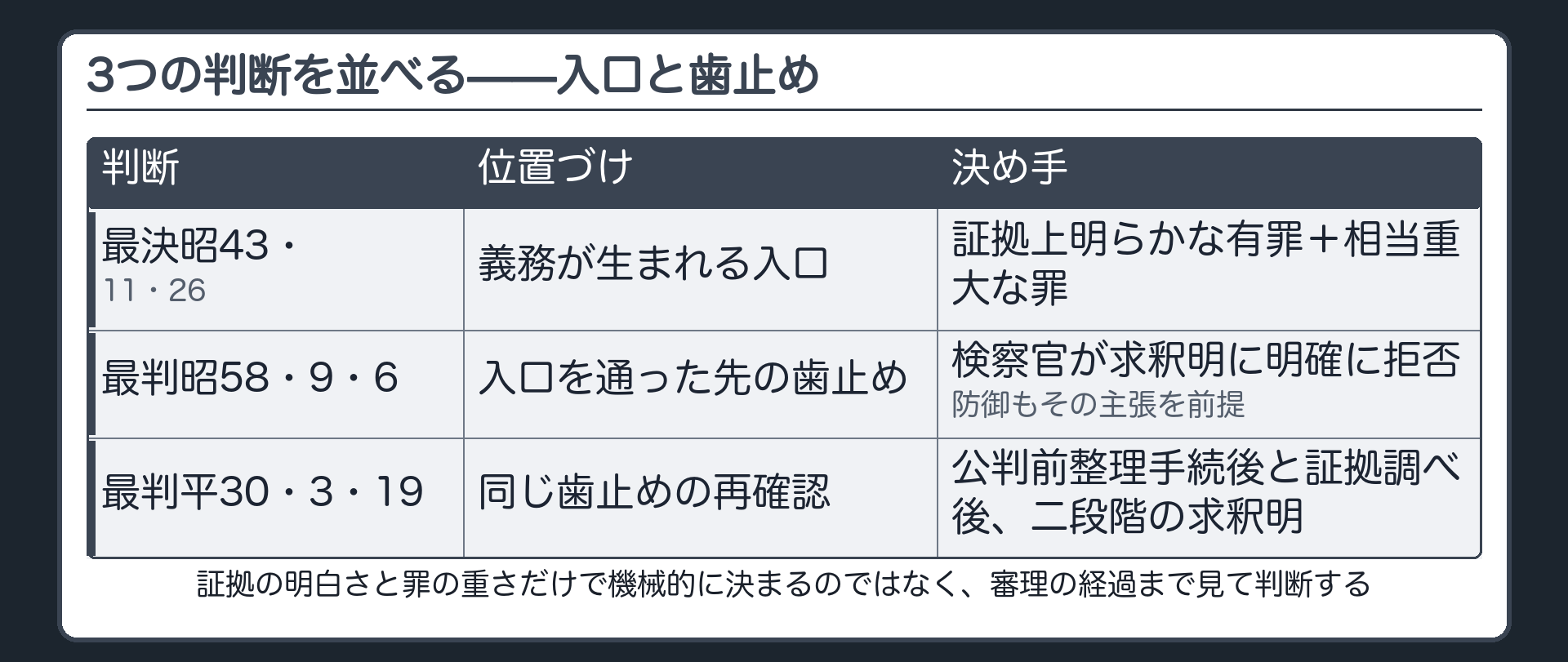 昭43決定を義務の入口、昭58・平30判決を義務の歯止めとして対比する弁別表