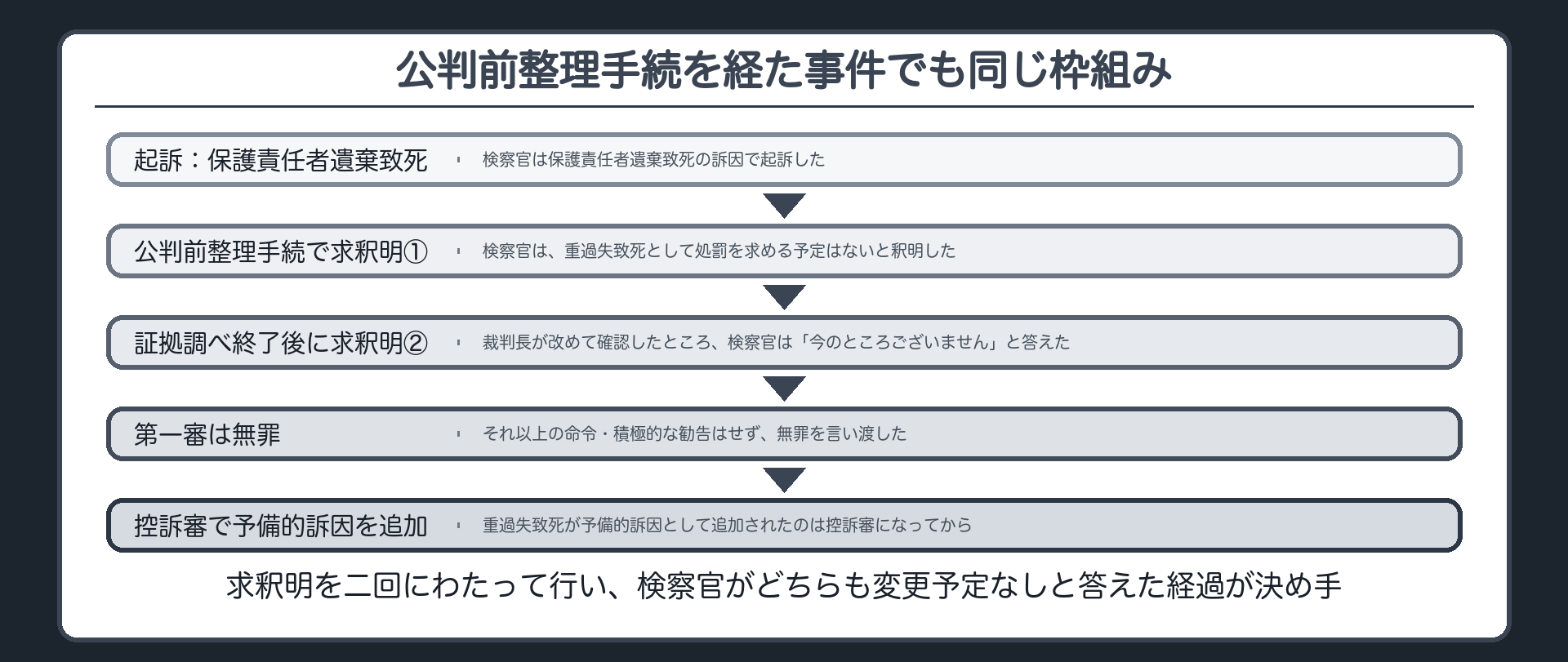 公判前整理手続と証拠調べ終了後の二段階で求釈明を行い、検察官がいずれも変更予定なしと答えた経過を示す板