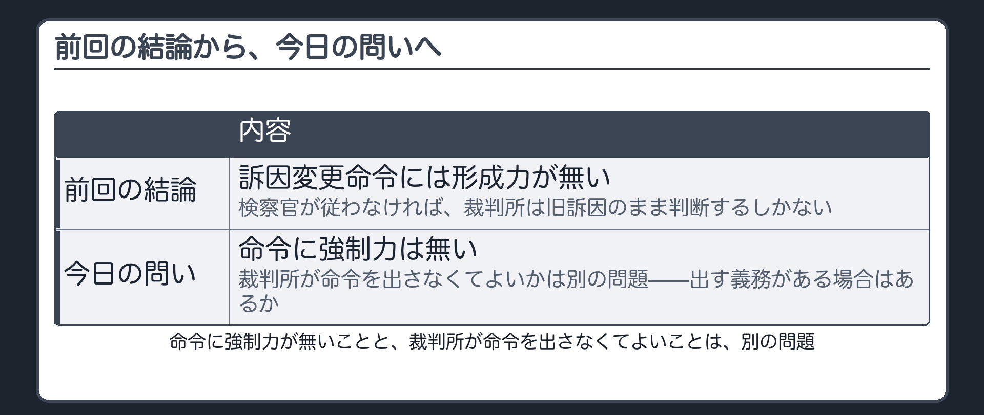 前回の結論（命令に形成力なし・裁判所は旧訴因で判断するしかない）と、今日の問い（命令を出す義務の有無）を対比して示す板