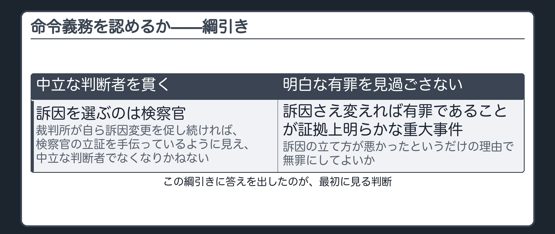訴因は検察官の専権という原則と、明白な有罪を見過ごしてよいかという実体的要請の綱引きを示す板