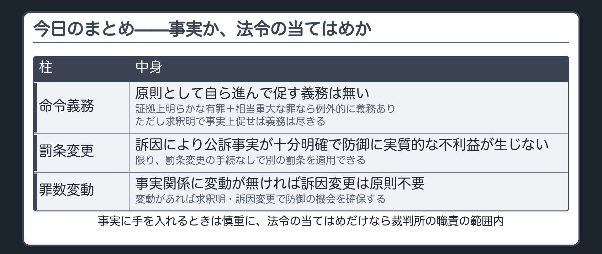 命令義務の原則・例外・歯止め、罰条変更の原則不要、罪数変動の振り分け、という今日の到達点を一本の軸で束ねて示す板