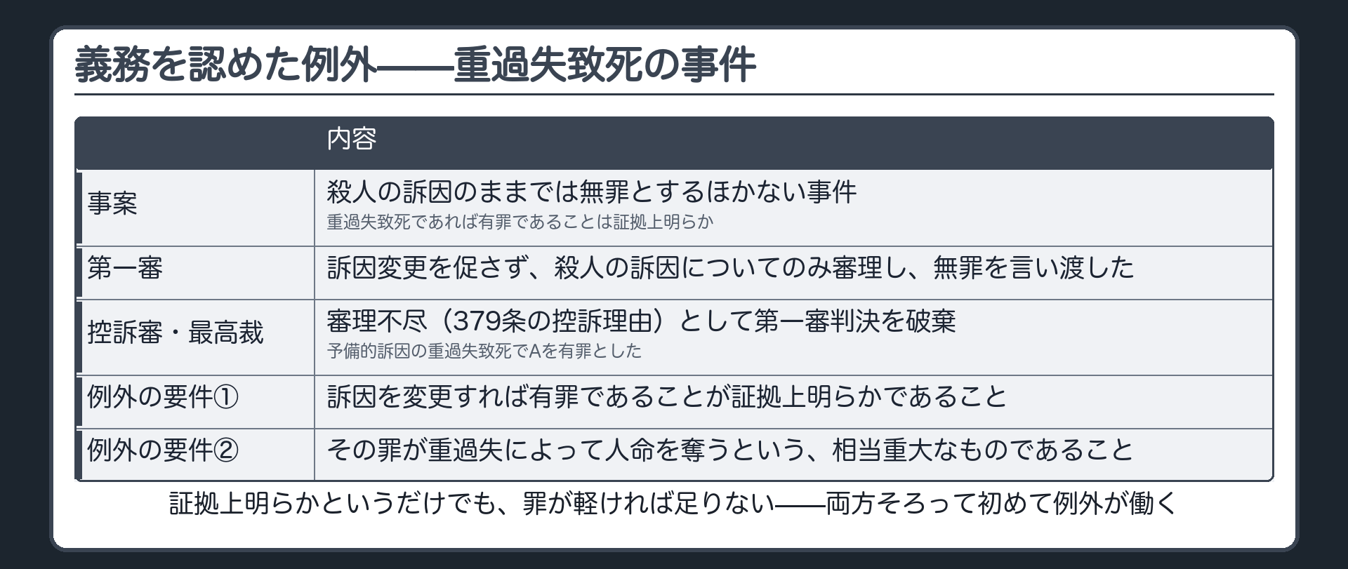 殺人の訴因で無罪とするほかない事件で、裁判所が変更を促さず無罪とした第一審と、審理不尽として破棄した控訴審の対立を示す板