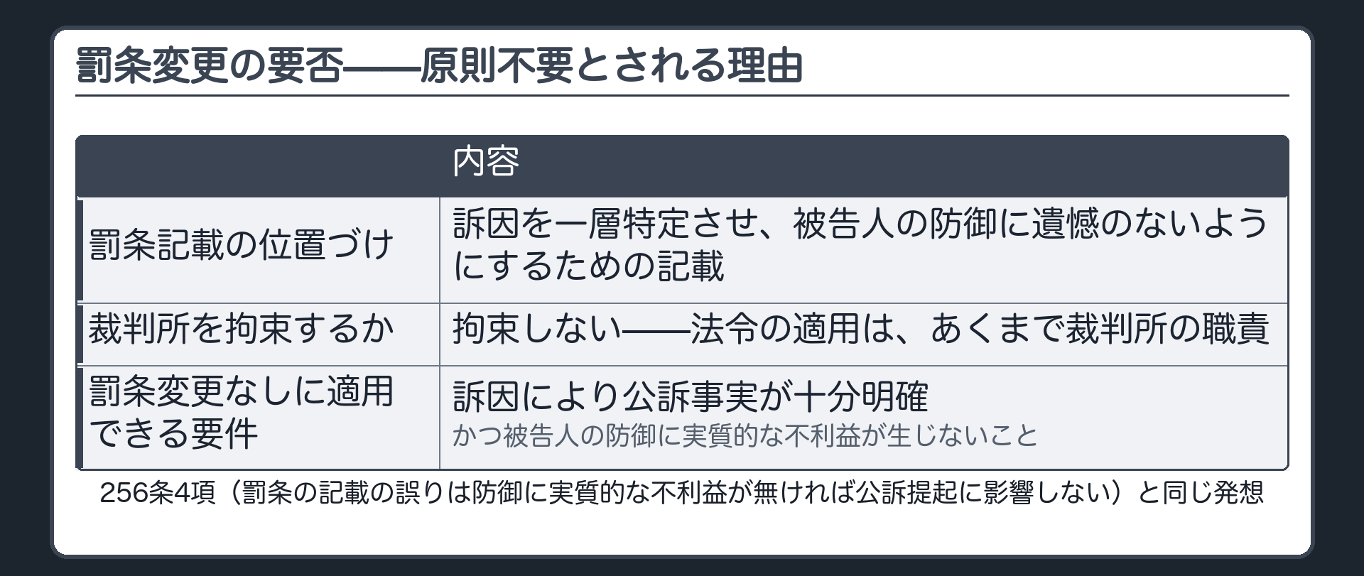 傷害・暴行の訴因のまま、控訴審が暴力行為等処罰に関する法律の罰条を罰条変更手続なしに適用した経過を示す板