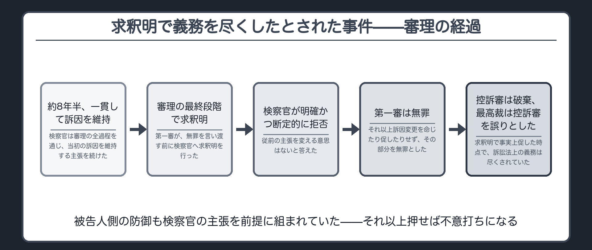 検察官が長期の審理を通じ一貫して主張を維持し、求釈明にも明確に変更しないと答えた事件で、義務が尽くされたとした判断を示す板