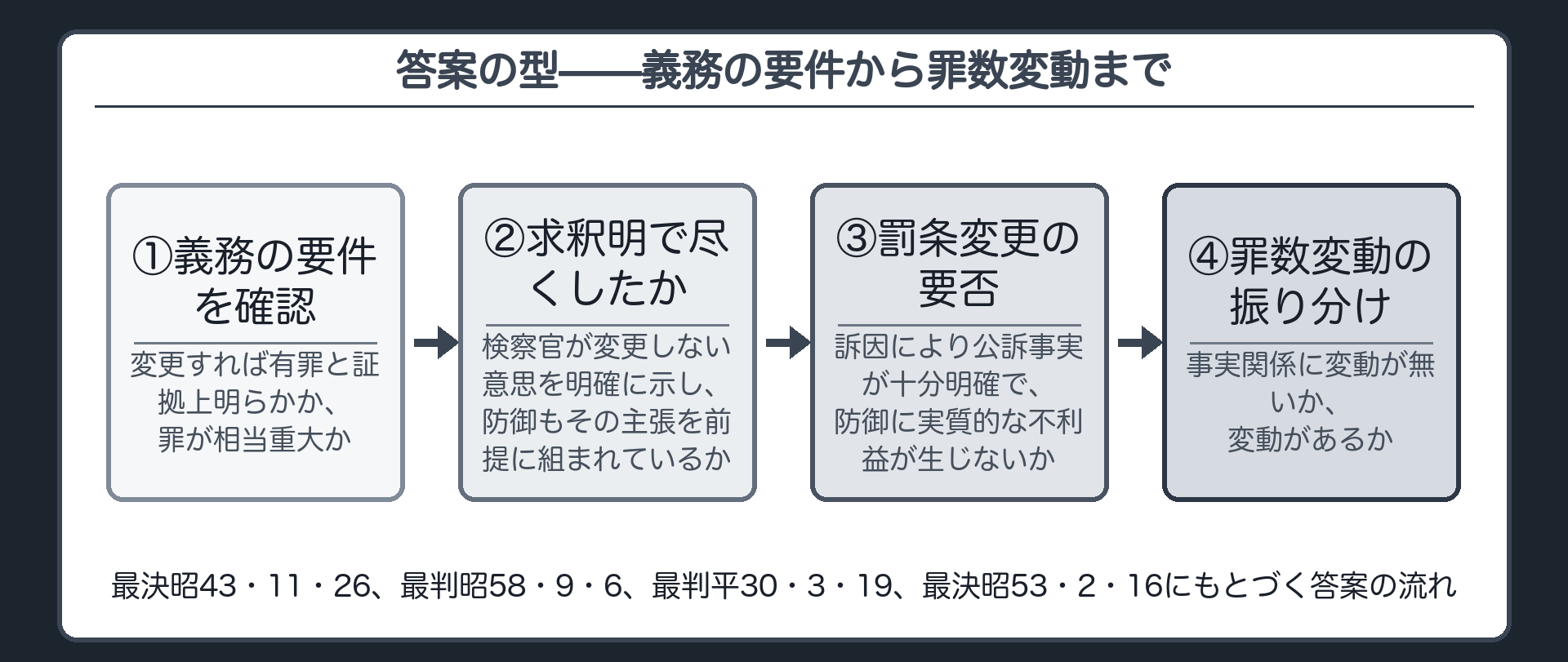 義務の要件→義務を消す事情→罰条変更の判断枠組み→罪数変動の振り分け、という答案の流れを示す板